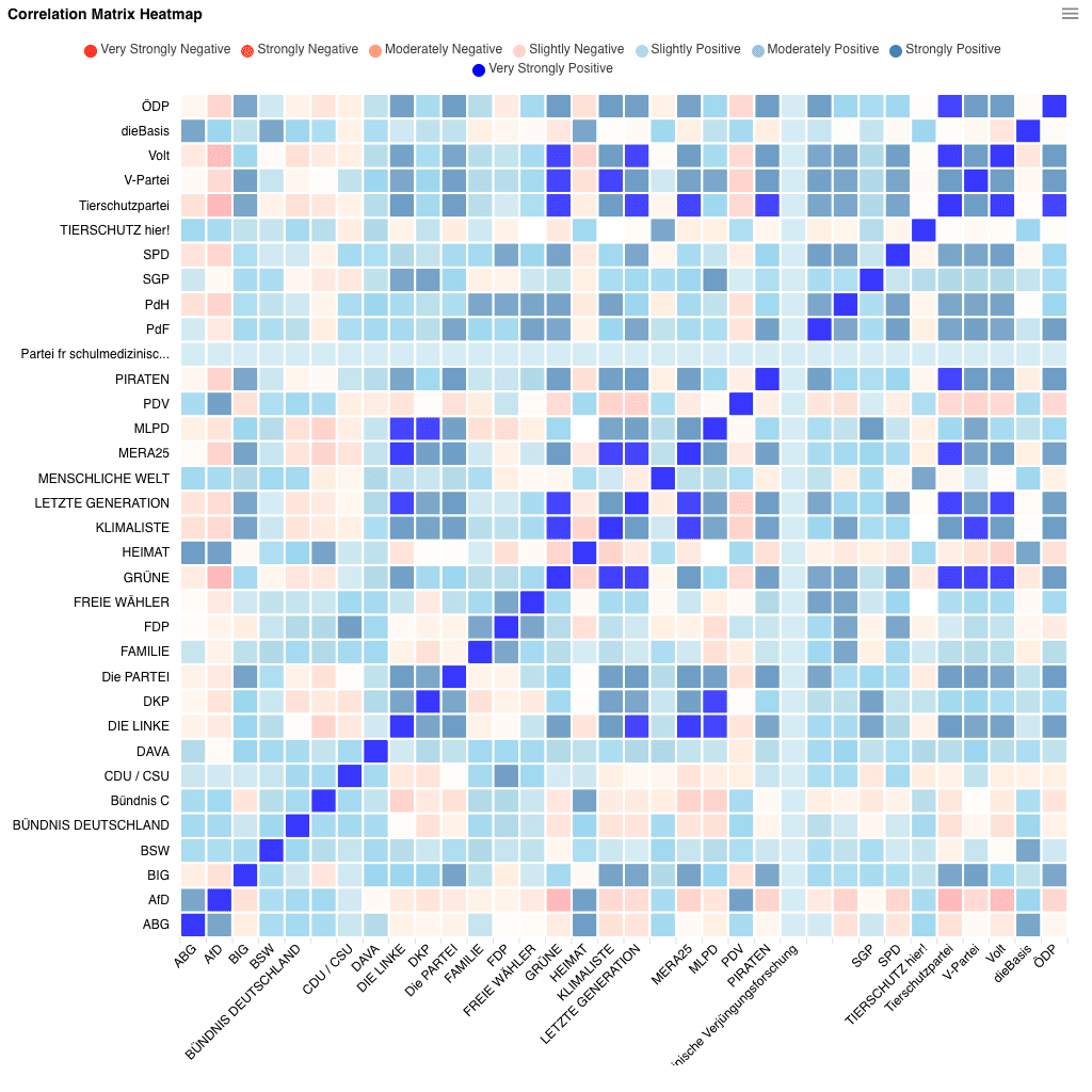 Wahl-O-Mat Data Analysis