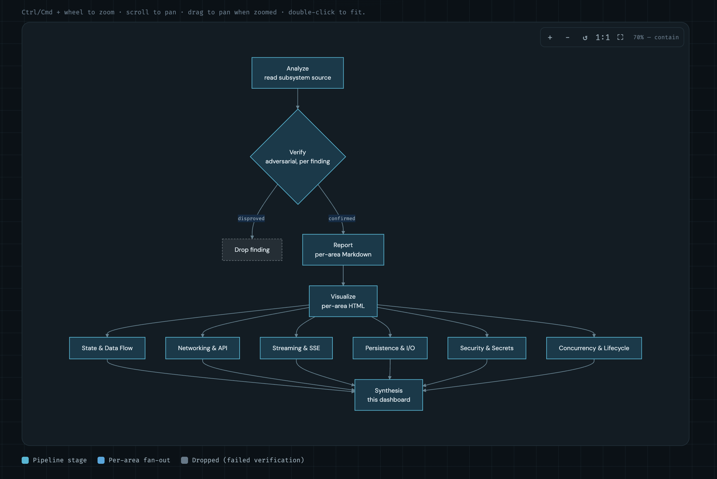 Pipeline: analyze, verify per finding, drop or report, visualize, then synthesize the dashboard