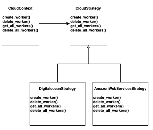 Strategy pattern