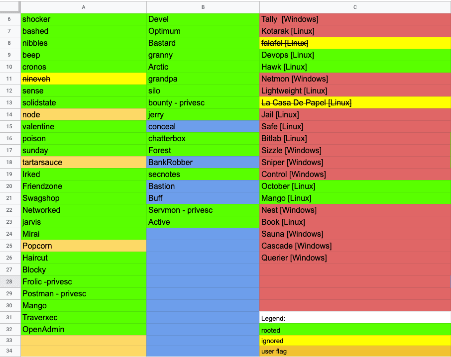 Machines rooted on HTB